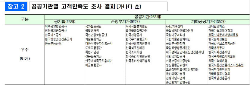 가스공사·신용보증기금보, 고객만족 우수기관에 선정