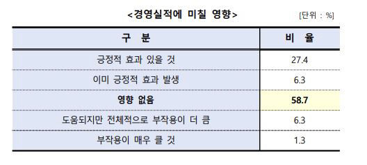 대구기업 10곳중 6곳 중국 리오프닝 경영실적 기대감 크지 않아