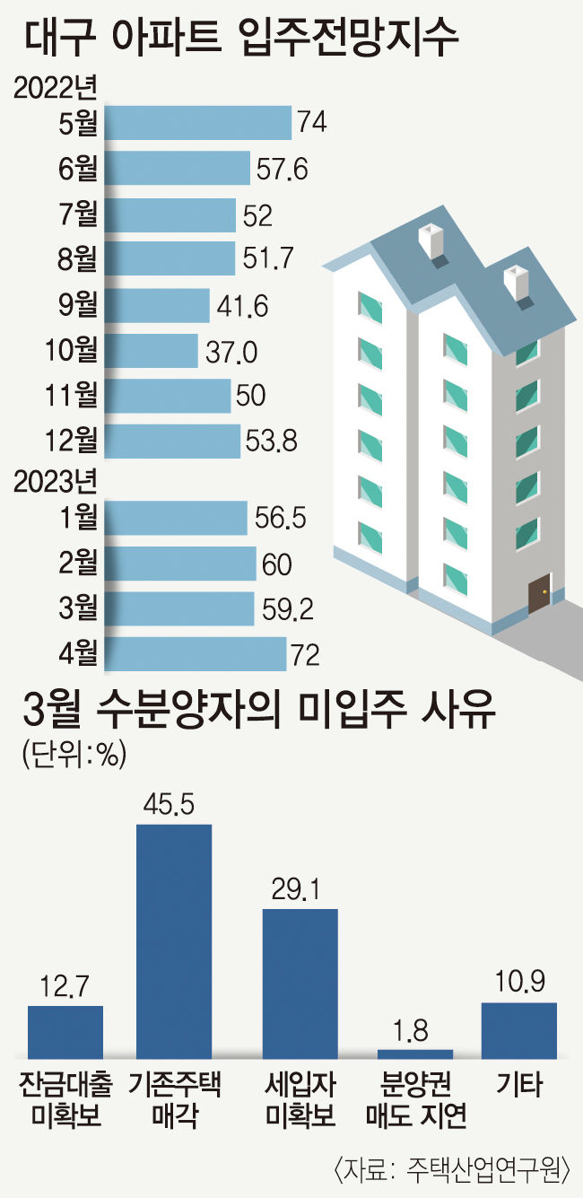 대구 아파트 입주율 침체 속 입주전망 밝아져
