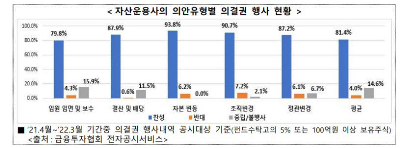 금융당국, 자산 운용사 거수기 의결권 손질