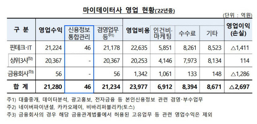 금융데이터 서비스 매출액 3조원 육박