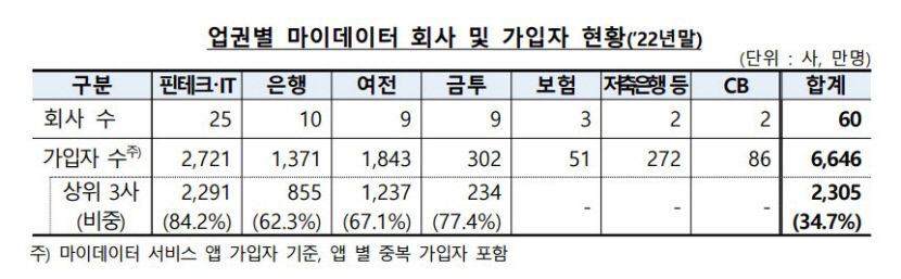 금융데이터 서비스 매출액 3조원 육박