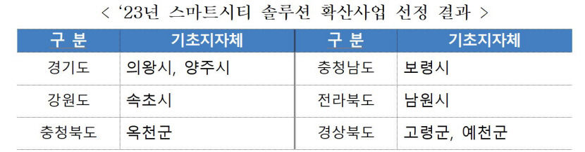 스마트시티솔루션