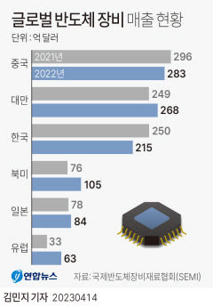 글로벌 반도체 장비 시장 역대 최고 기록