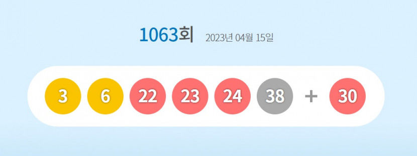 1천63회 로또 1등 3, 6, 22, 23, 24, 38…2등 보너스 번호 30