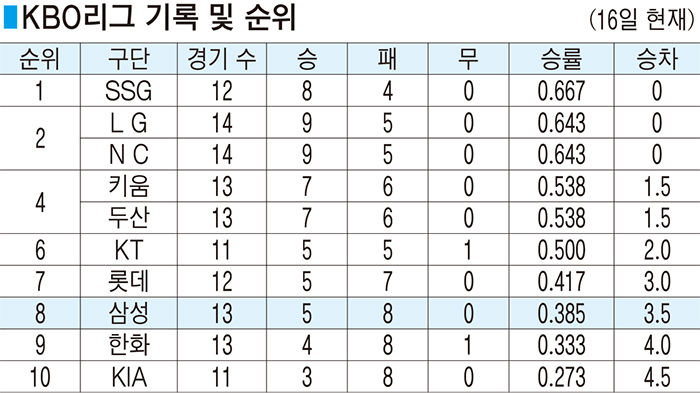 연패 벗은 삼성, 부상 악재 속 상승세 이어갈까