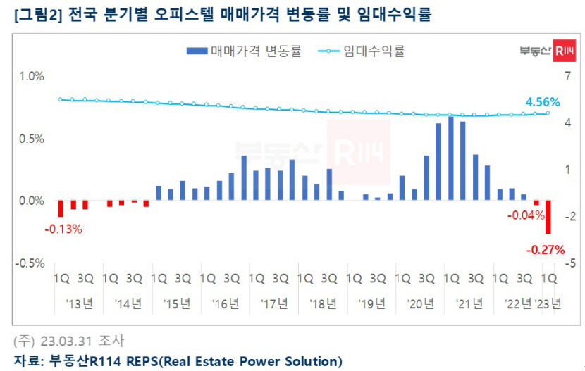 올 1분기 전국 오피스텔 분양물량 10년새 최소…매매가도 10년새 최저