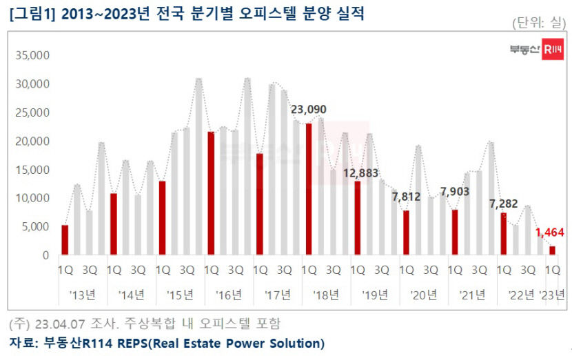 올 1분기 전국 오피스텔 분양물량 10년새 최소…매매가도 10년새 최저
