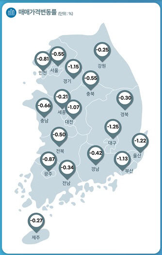 대구 집값 하락 3개월 연속 둔화
