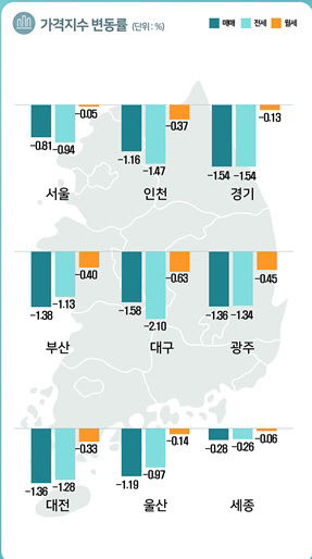 올 1분기 대구 오피스텔 매매가 하락률 전국 최고