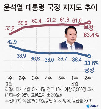 尹 지지율, TK서 하락세…잘한다 3.9%p 내려 48.9%
