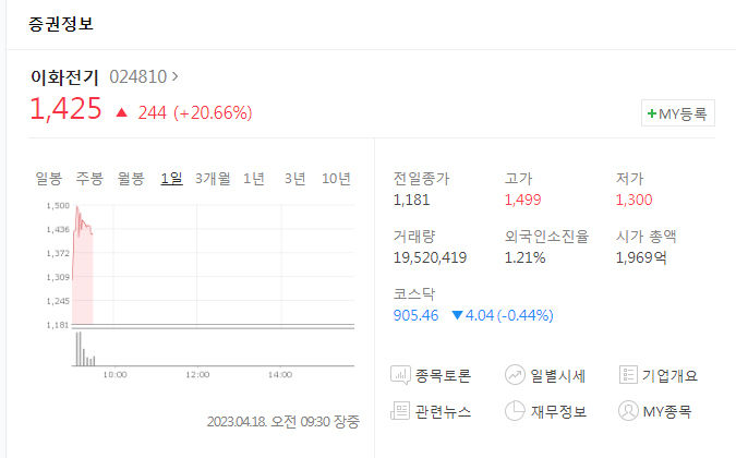 [급등주] 이화전기·이트론·이아이디 상승, 선바이오·비츠로시스 2연상