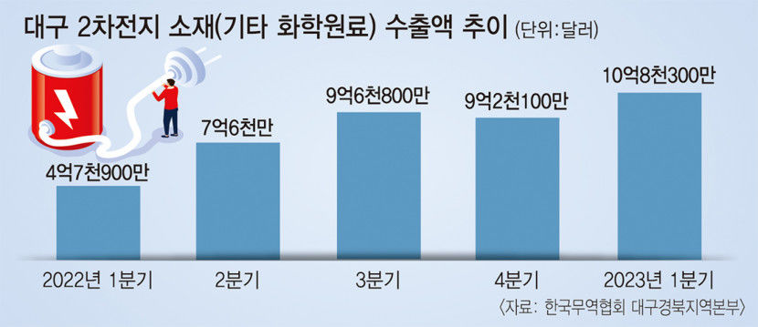 대구 산업구조 2차전지 중심 재편 안착되나