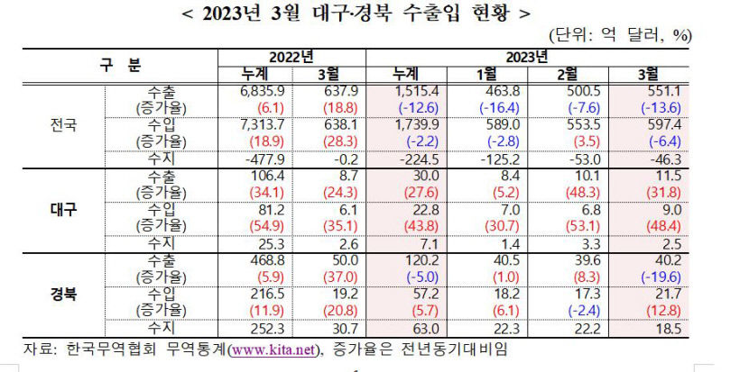 2차전지 산업구조 개편 대구 수출액 2개월 연속 최대치 경신