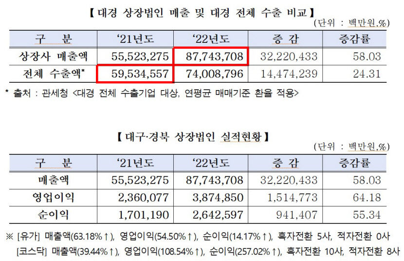 이례적인 대구경북 상장사 매출액의 수출액 추월
