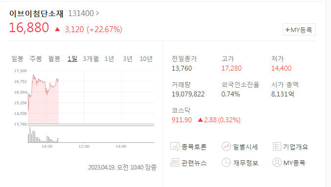 이브이첨단소재 연일 급등세, 거래 재개 후 2연상