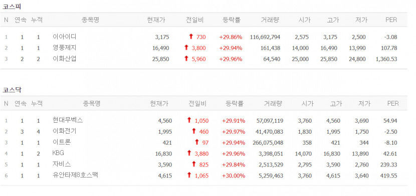 [급등주] 현대무벡스·이아이디·영풍제지·이화산업 등 9종목 상한가