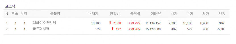 스팩 상장 셀바이오텍·거래재개 골드퍼시픽 상한가