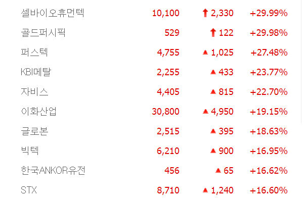 스팩 상장 셀바이오텍·거래재개 골드퍼시픽 상한가