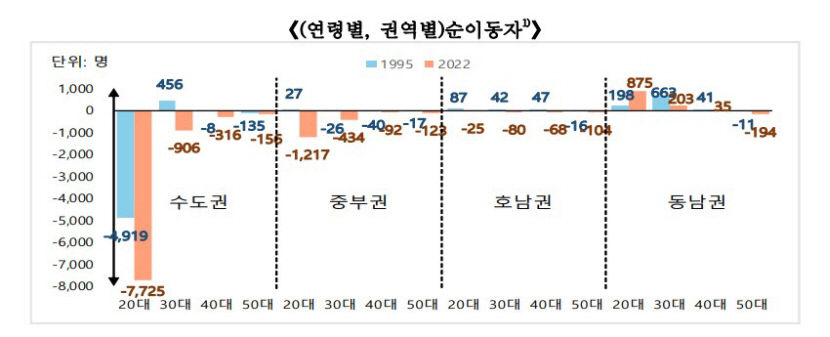광역시 승격 27년 만 대구 인구 순유출 2.5배 증가