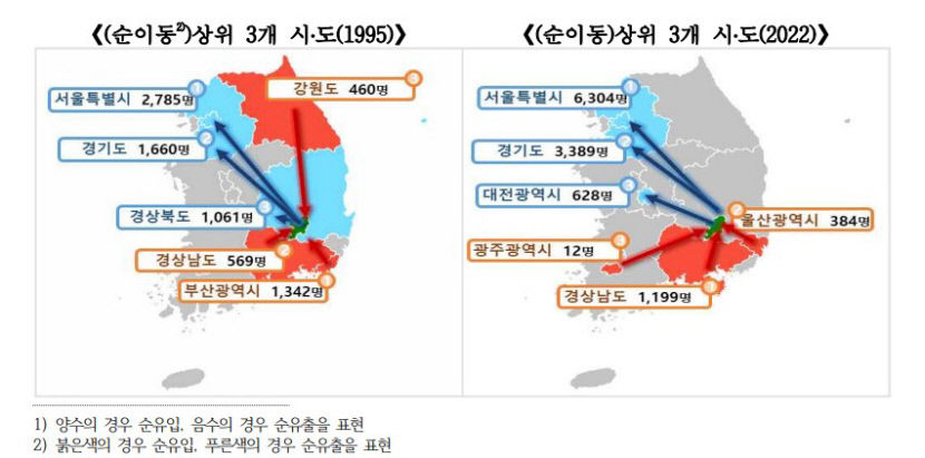 광역시 승격 27년 만 대구 인구 순유출 2.5배 증가