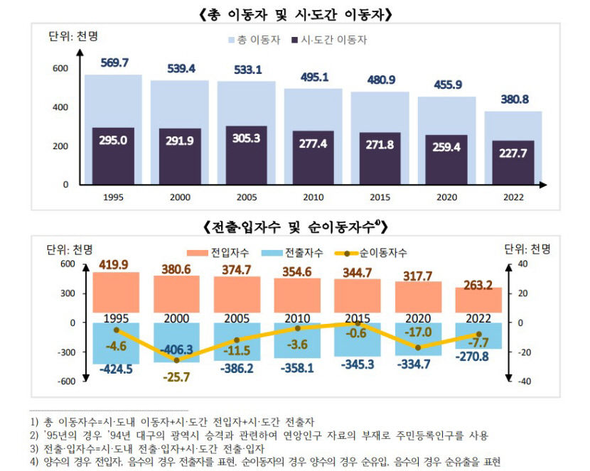 광역시 승격 27년 만 대구 인구 순유출 2.5배 증가