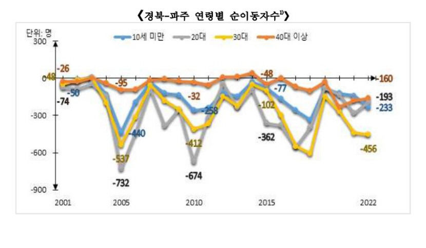 광역시 승격 27년 만 대구 인구 순유출 2.5배 증가