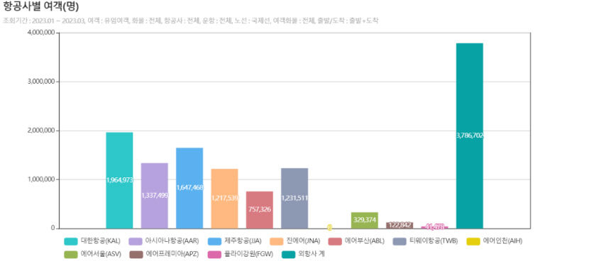 티웨이항공, LCC 여객운송실적 2위 등극한 비결은?