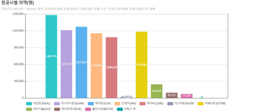티웨이항공, LCC 여객운송실적 2위 등극한 비결은?
