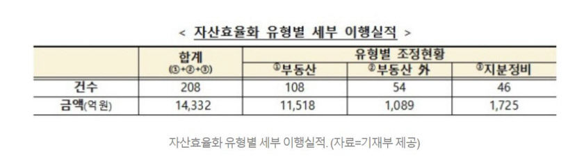 공공기관 올해 1만721명 감축…1조4천억 자산효율화