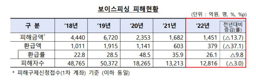 최근 5년 새 보이스피싱 피해자·금액·환급액 60% 이상 감소