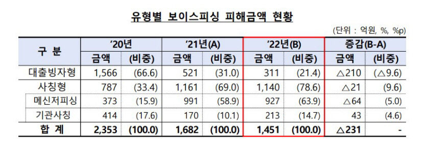 최근 5년 새 보이스피싱 피해자·금액·환급액 60% 이상 감소