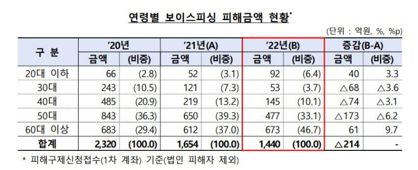 최근 5년 새 보이스피싱 피해자·금액·환급액 60% 이상 감소