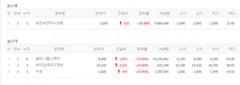 [오전 급등주] 누보·셀바스헬스케어·바이오에프디엔씨 상한가