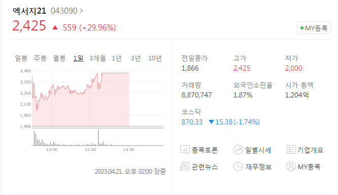 엑서지21 2거래일 연속 상한가, 폭등 배경은?