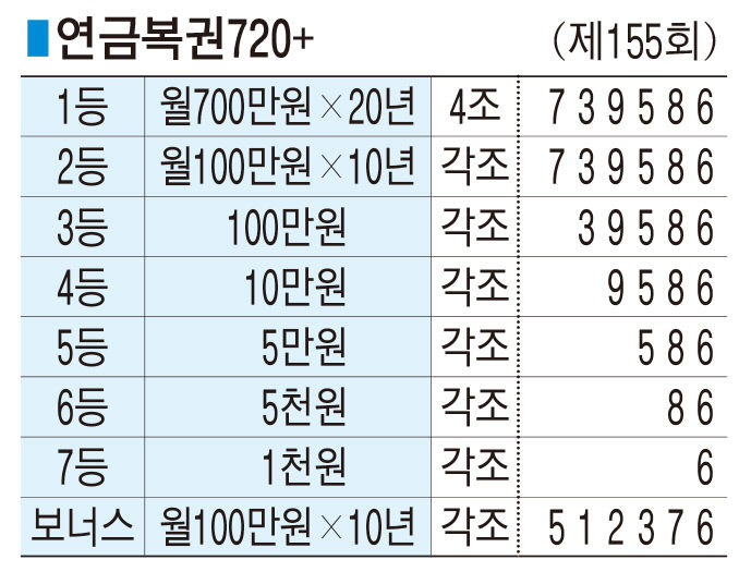 ■ 연금복권720+ (제155회)