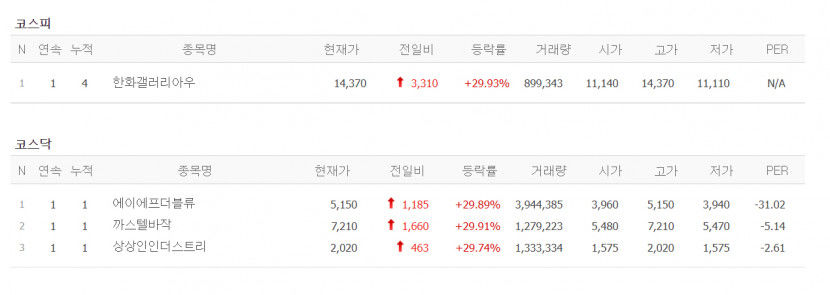 [오전 급등주] 한화갤러리아우·에이에프더블퓨·까스텔바작·상상인인더스트리 등 상한가