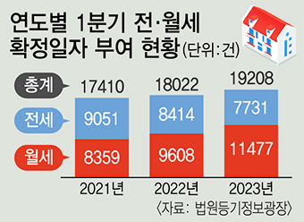 대구에서도 전세 포비아 확산…전세 사기 사건으로 월세 선호 높아져
