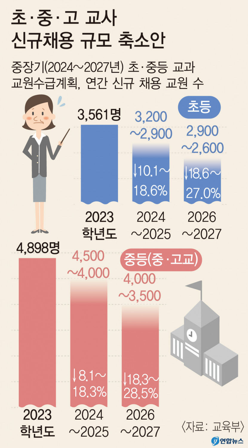 2027년까지 초·중·고교 신규교사 선발 최대 30% 줄인다