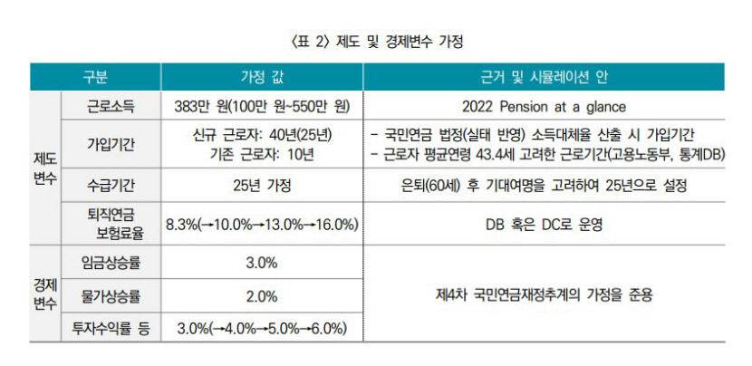 퇴직연금으로 노후소득 보충해야
