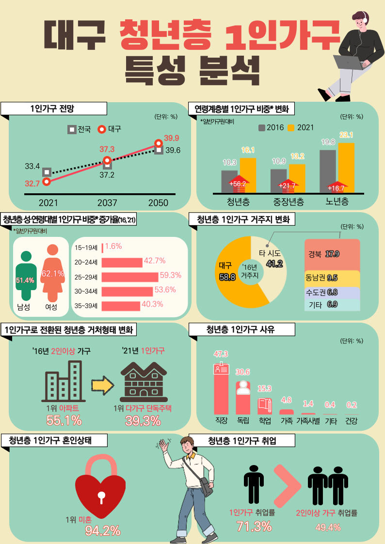 대구경북 1인가구 증가세 가속…14년 뒤 1인가구 전국 평균 상회 전망