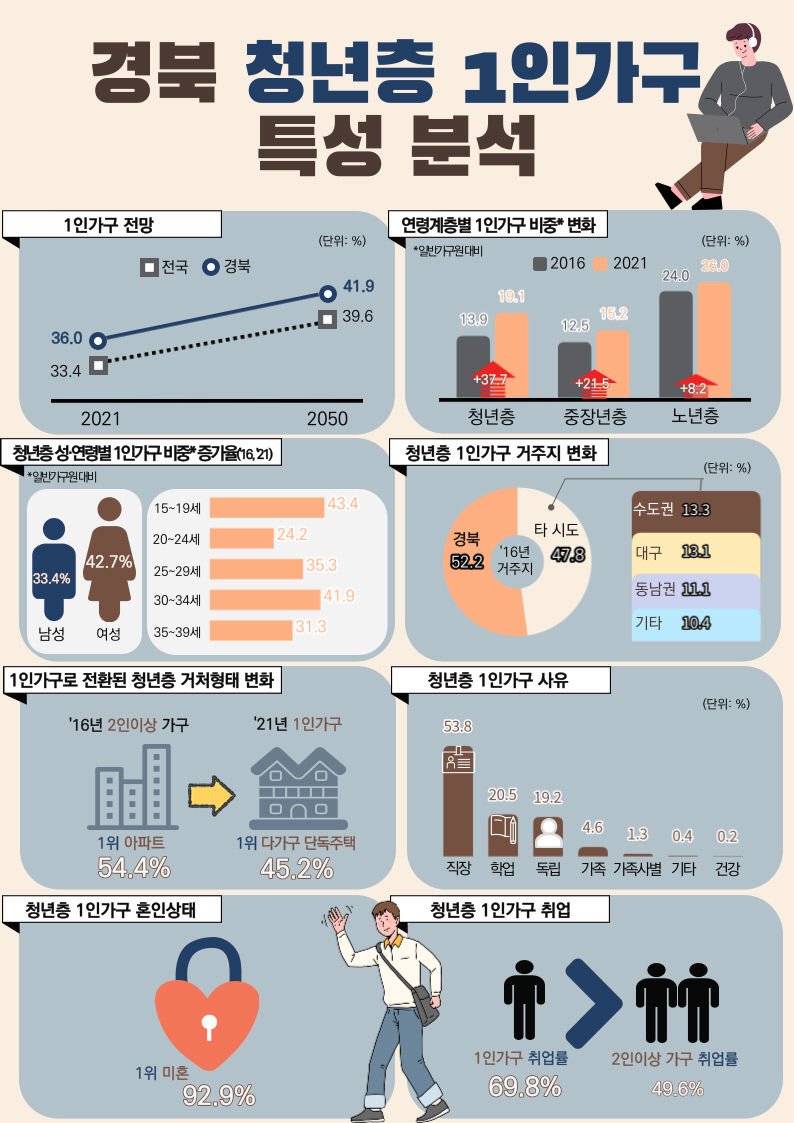 대구경북 1인가구 증가세 가속…14년 뒤 1인가구 전국 평균 상회 전망