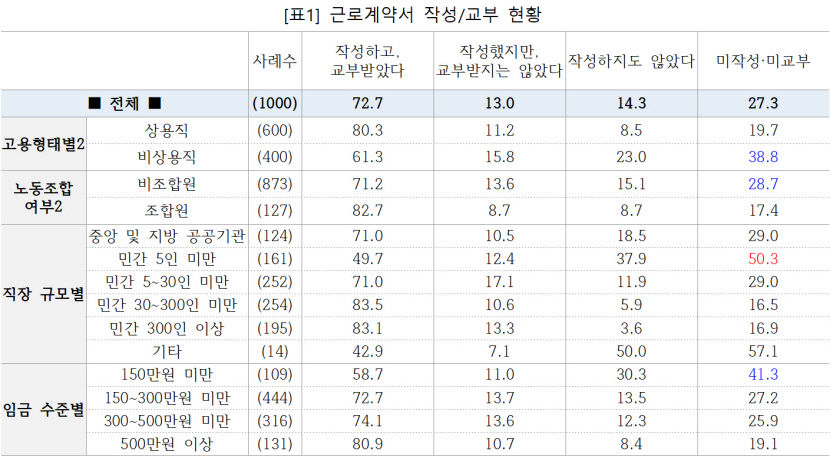 직장인 10명중 3명 꼴 근로계약서 작성 않거나 못 받아