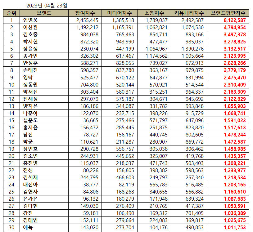 임영웅, 4월 트로트가수 브랜드평판 1위…2위 이찬원·김호중·박지현·장윤정 순