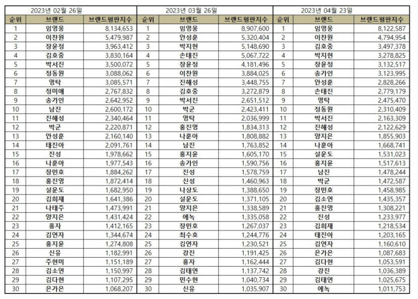 임영웅, 4월 트로트가수 브랜드평판 1위…2위 이찬원·김호중·박지현·장윤정 순