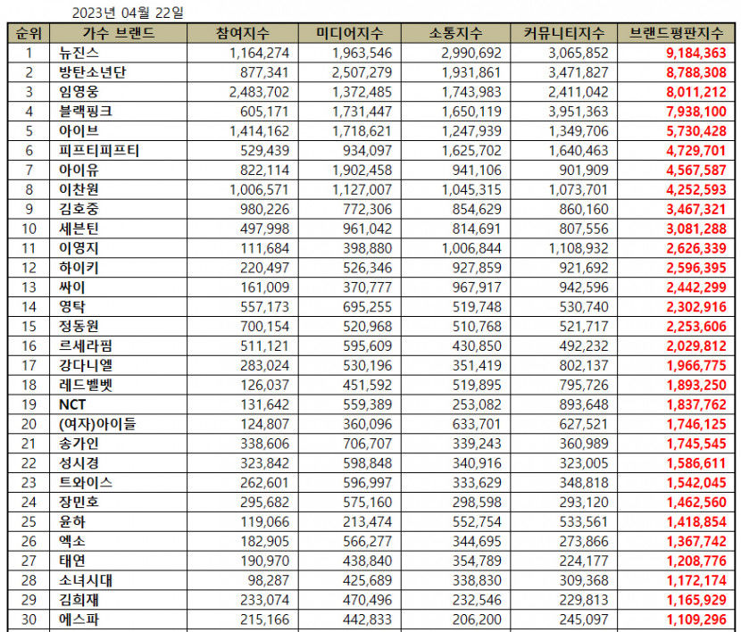 뉴진스, 4월 가수 브랜드평판 1위…2위 방탄소년단·임영웅·블랙핑크·아이브