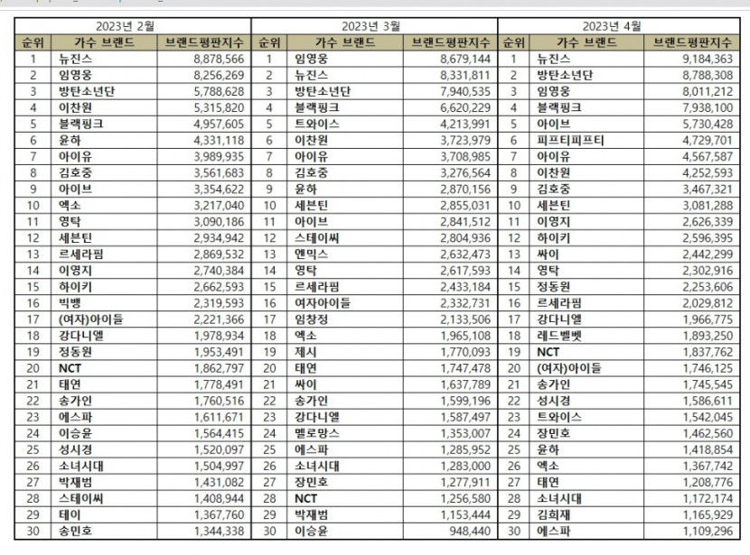 뉴진스, 4월 가수 브랜드평판 1위…2위 방탄소년단·임영웅·블랙핑크·아이브