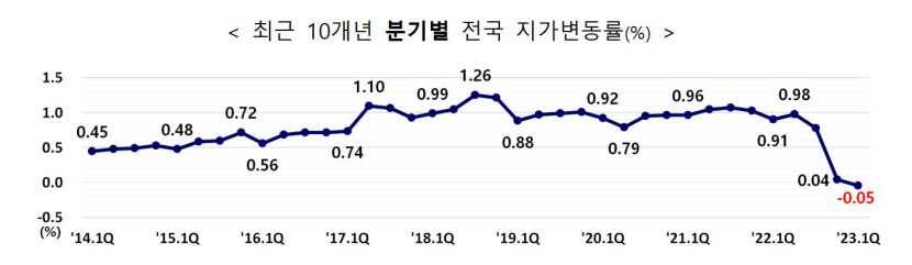 올해 1분기 지가, 대구 0.12%, 경북 0.02% 감소