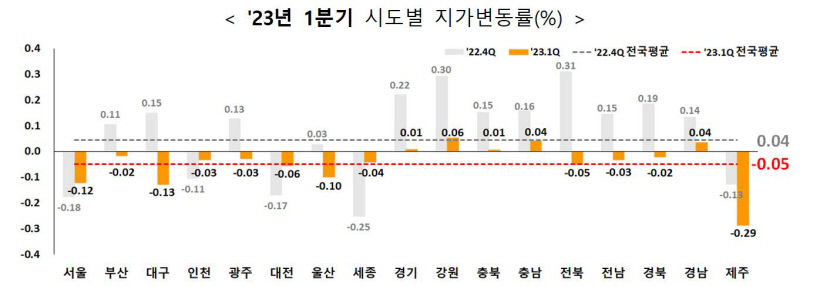 올해 1분기 지가, 대구 0.12%, 경북 0.02% 감소