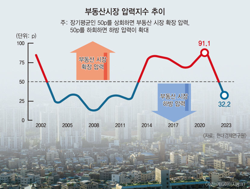 부동산 경기, L자형 연착륙 가능성 높다